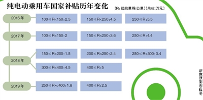 新能源補貼政策正式退坡 整個新能源車市場將隨之開啟一輪洗牌