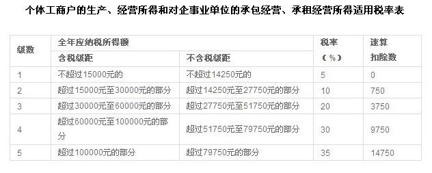 是否有新的所得稅平板稅率新的稅收規(guī)則解釋