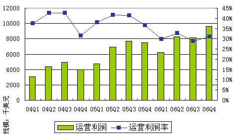 公司的運(yùn)營利潤率在第三季度至2017財年為6.62億盧比