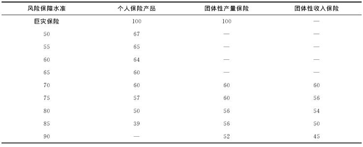 險(xiǎn)公司了解風(fēng)險(xiǎn)的性質(zhì)并計(jì)算保險(xiǎn)費(fèi)以承保承保保單時(shí)的風(fēng)險(xiǎn)