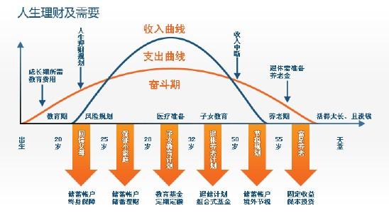 使用合適的保險產(chǎn)品進(jìn)行一些早期的合理規(guī)劃