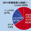 所得稅部門已經(jīng)超過了本財年目標直接稅收入的一半以上