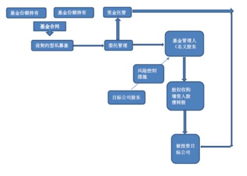 共同基金78％的股權計劃給予負回報