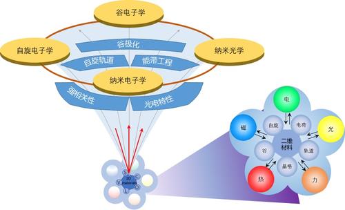 自旋電子學(xué)從兩個維度轉(zhuǎn)變?yōu)槿齻€維度