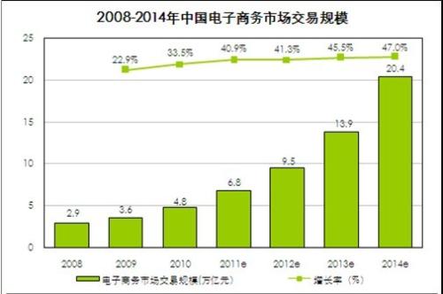 中國電子商務行業(yè)交易規(guī)模持續(xù)擴大穩(wěn)居全球網(wǎng)絡零售市場首位