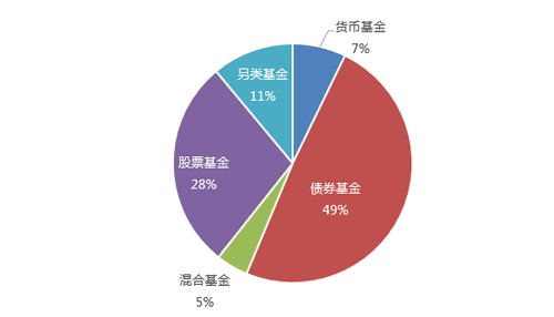 三個(gè)月總收入增長(zhǎng)3％但固定收益和股票收入受到影響