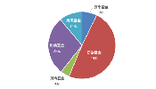 三個月總收入增長3％但固定收益和股票收入受到影響