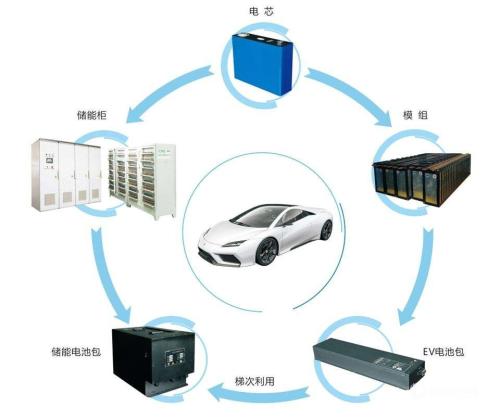 梯次電池儲能項目主要利用回收電池構(gòu)建儲能系統(tǒng)