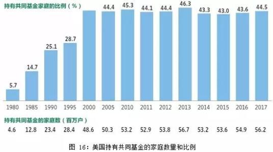 共同基金計(jì)劃兒童的需求住房和退休后的生活