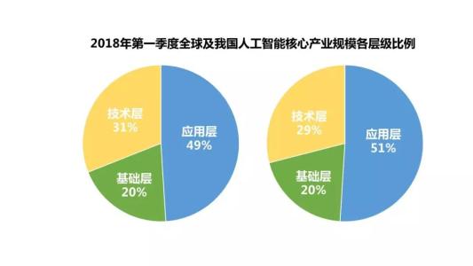 人工智能產(chǎn)業(yè)大致分為基礎(chǔ)層技術(shù)層應(yīng)用層與之相關(guān)的還有機(jī)器學(xué)習(xí)引擎