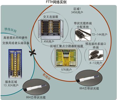 光纖覆蓋范圍和FTTH與FTTC之間的主要區(qū)別