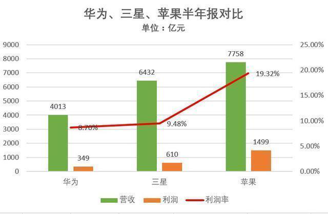 三星在2019年第二季度延長了出貨量因為Realme進入前十