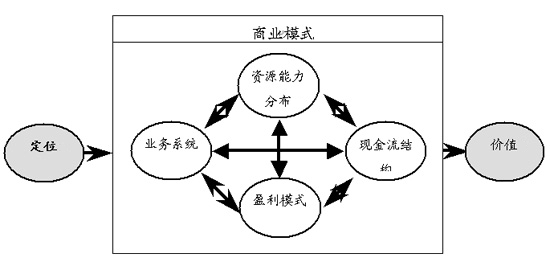 廣泛的商業(yè)模式為交易帶來回報