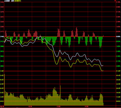 滬指盤中一度沖上3000點(diǎn)大關(guān)尾盤略有回落最終漲近1%