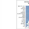 49％的CIO報告說他們的企業(yè)已經(jīng)改變了他們的商業(yè)模式