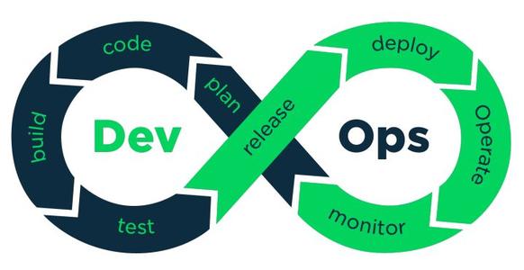 DevOps是一種軟件開發(fā)方法它將軟件開發(fā)與IT操作相結(jié)合