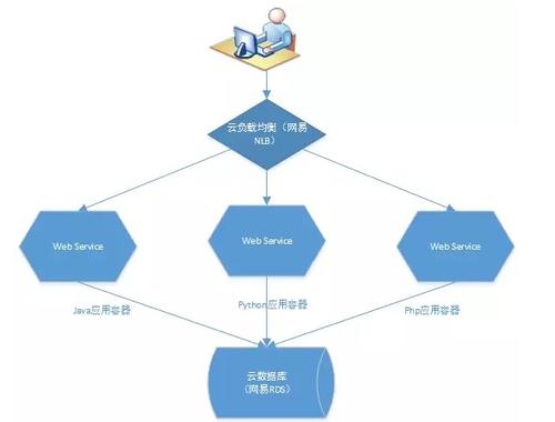 Kubernetes 1.13獲得輕松容器管理的新功能