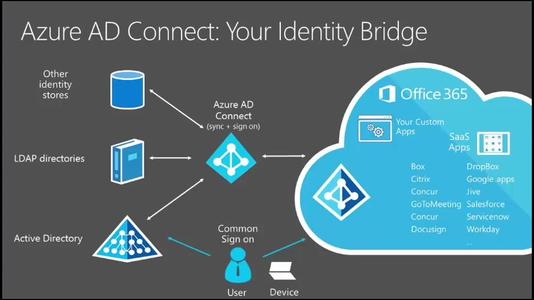 Azure Active Directory擴展了其自動用戶配置