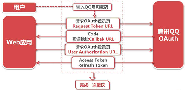 Google推出新措施以防止OAuth濫用