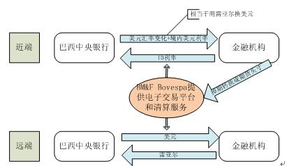 掉期期貨的潛在增長會在掉期執(zhí)行設施和期貨交易所之間造成不平衡的競爭環(huán)境