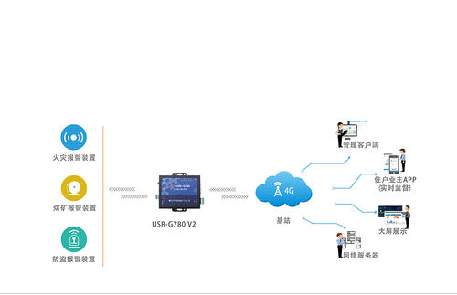 不受每日限制的高速數(shù)據(jù)傳輸4G服務(wù)也已啟動