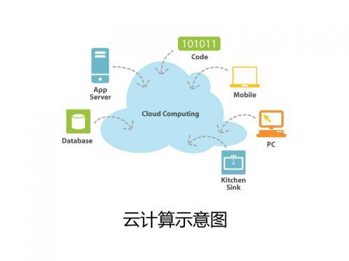 其中約37%的業(yè)務(wù)基于云計算但改進的服務(wù)將促進進一步的增長