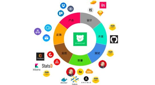 AWS發(fā)布了一系列新的AI容器DevOps開發(fā)工具