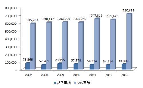 隨著全球市場(chǎng)越來越接近場(chǎng)外交易衍生品的新監(jiān)管格局