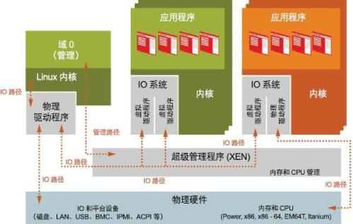 Linux基金會(huì)的Xen虛擬機(jī)管理程序虛擬化項(xiàng)目領(lǐng)導(dǎo)的一項(xiàng)工作