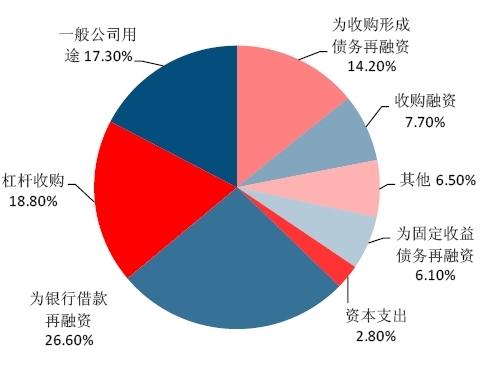 計(jì)劃在下個(gè)月為美國(guó)高收益?zhèn)ぞ咄瞥鲂碌膫灰紫到y(tǒng)