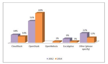 開(kāi)源OpenStack基金會(huì)宣布它將從受限制的集成項(xiàng)目發(fā)布模型過(guò)渡到大帳篷模型