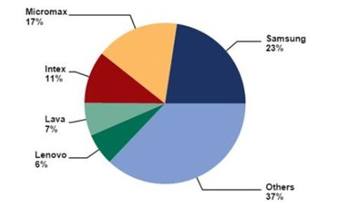 占有印度市場60％的份額這家手機(jī)制造商的年收入占節(jié)日銷售總額的三分之一