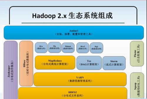 HDFS是流行的Hadoop大數(shù)據(jù)處理平臺(tái)的可擴(kuò)展和分布式存儲(chǔ)組件