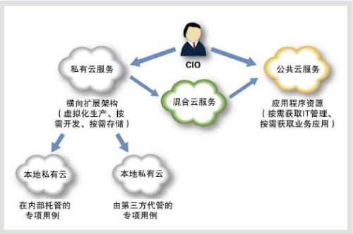 私有的Blue Box為企業(yè)提供了基于OpenStack的簡單私有云即服務(wù)平臺