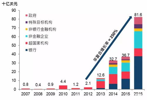 加強的金融市場基礎(chǔ)設(shè)施國際標準再引入了管理場外衍生品市場的新規(guī)則