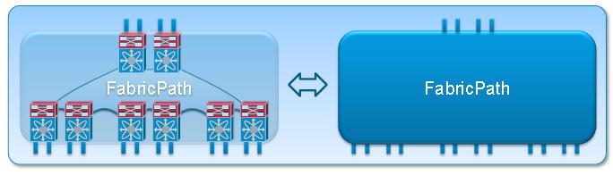 FabricPath協(xié)議是思科軟件中的一種新穎性專門用于替代生成樹協(xié)議