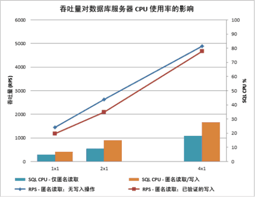 第二階段以每秒40,000個(gè)訂購(gòu)消息的速度提供更高的吞吐量和容量