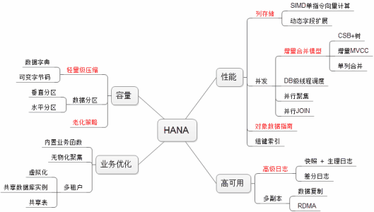 SAP Retools Main Business Suite可以在內(nèi)存中的HANA上運行