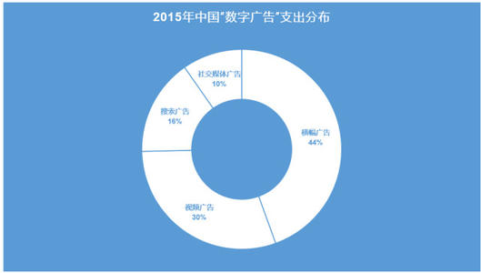 數(shù)字廣告支出增加的原因是智能手機(jī)和數(shù)據(jù)費(fèi)用的下降