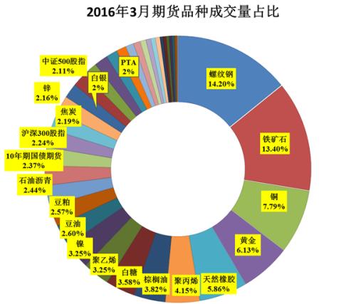 期貨市場(chǎng)中算法交易的發(fā)展速度和規(guī)模將遠(yuǎn)遠(yuǎn)超過(guò)股票市場(chǎng)