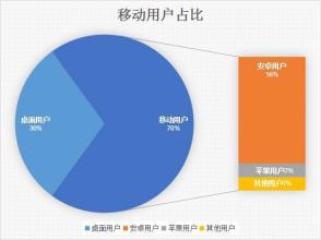 印度快速增長的互聯(lián)網(wǎng)用戶數(shù)據(jù)使用量翻了一番