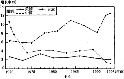 北美的增長(zhǎng)率最高其次是亞洲的7%和歐洲的5%