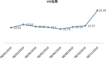 S&P 500 VIX指數(shù)是根據(jù)S&P 500賣(mài)權(quán)和看漲期權(quán)合約的價(jià)格波動(dòng)來(lái)計(jì)算的