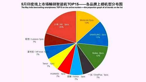 中國的智能手機制造商小米正準(zhǔn)備鞏固其在印度線下市場的份額