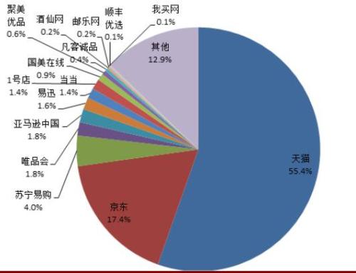 如果我們談?wù)撌澜缒敲碕io在數(shù)據(jù)流量中所占的份額為15％