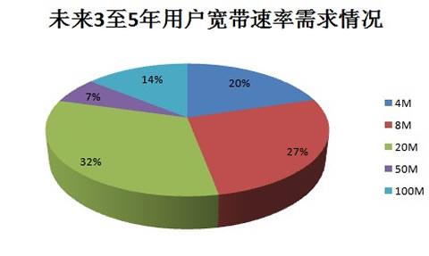 用戶對(duì)寬帶計(jì)劃中的數(shù)據(jù)速度不滿意TRAI對(duì)此事提出意見(jiàn)至6月29日