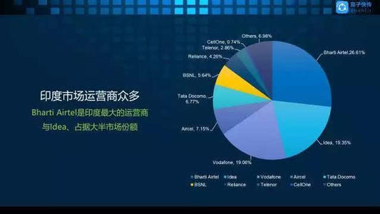 只有Airtel進(jìn)行激烈的競(jìng)爭(zhēng)以擊敗Reliance Jio Prime的報(bào)價(jià)