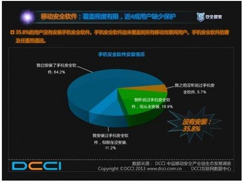 在線支付的人中有40%認(rèn)為金融公司提供的官方移動(dòng)應(yīng)用程序需要更多的安全保護(hù)