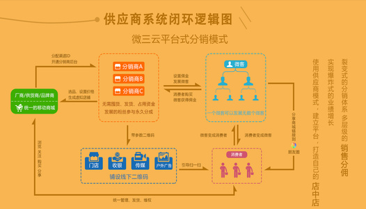 整個移動生態(tài)系統(tǒng)中的供應(yīng)商都提供了適用于它們的解決方案