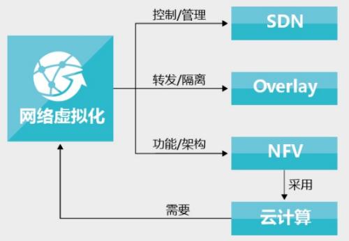 SDN和網絡功能虛擬化已成為網絡市場的熱門話題